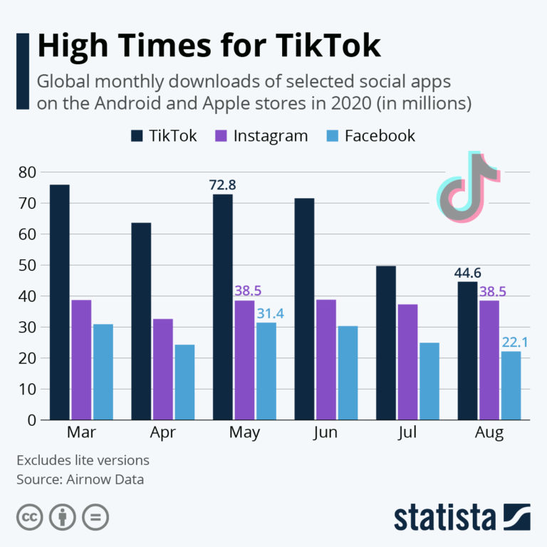 This chart shows global monthly downloads of TikTok, Instagram and Facebook on the Android and Apple app stores in 2020.