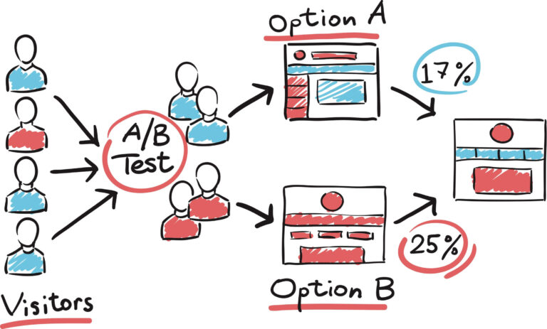 The Value of A/B Testing